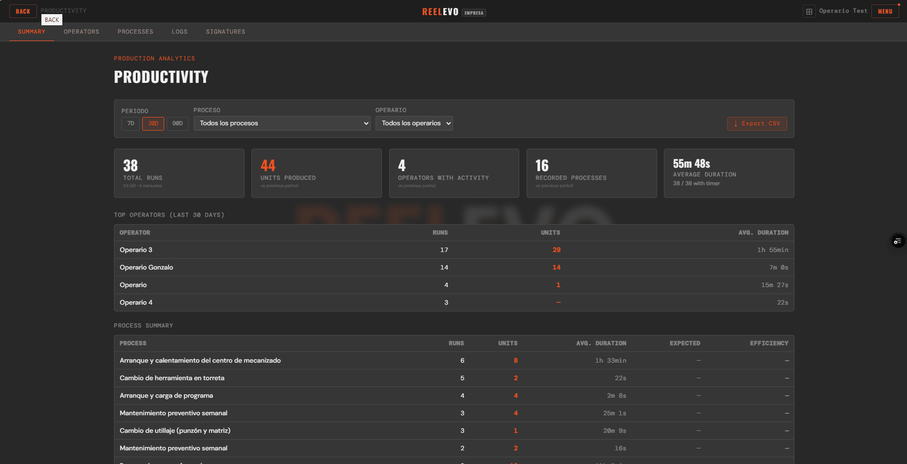 Dashboard de analítica de productividad en REELEVO: top operarios, resumen por proceso, unidades y duración media