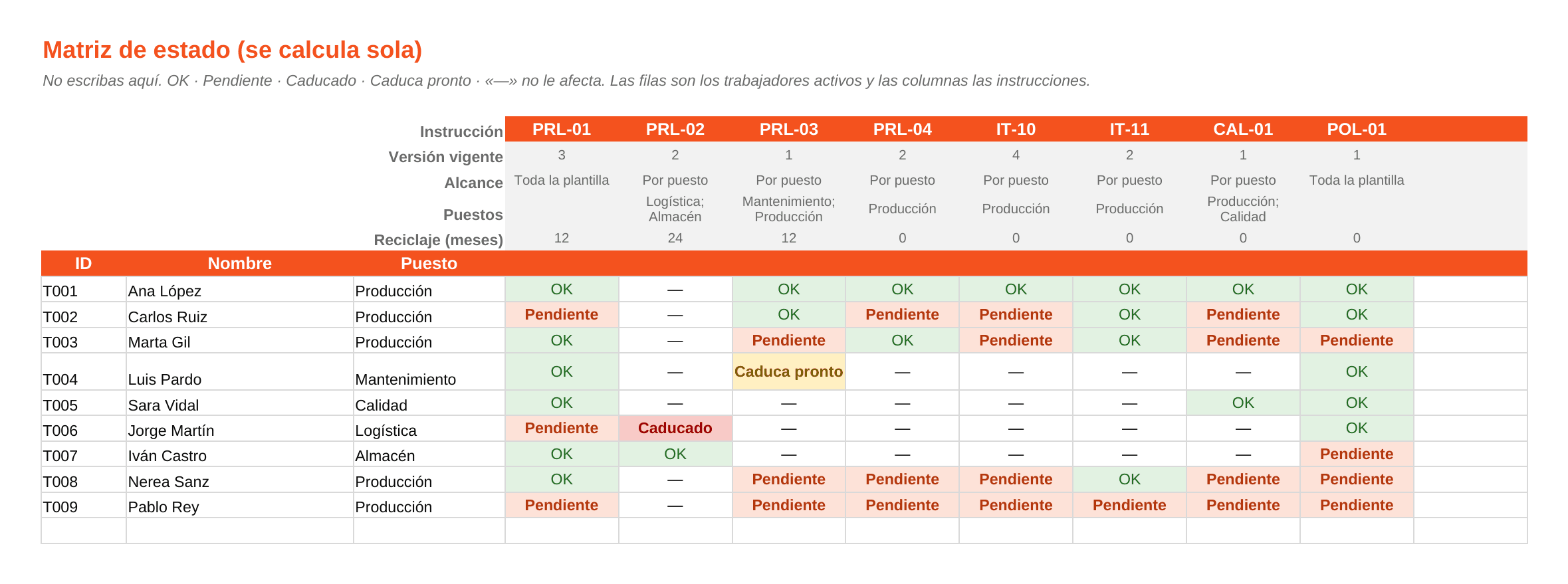 Hoja Matriz de la plantilla de gestión documental de PRL: estado de cada trabajador en cada instrucción, con Pendiente, Caducado, Caduca pronto y OK en colores