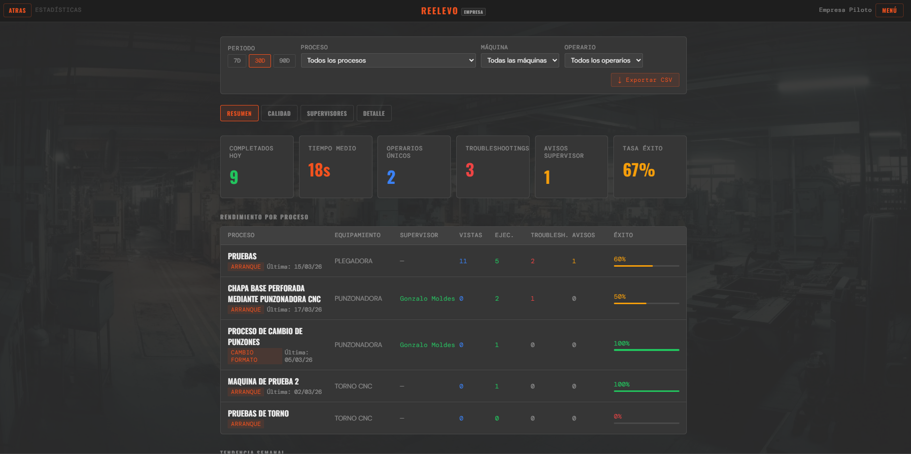 Panel empresa REELEVO con procesos, máquinas y configuración operativa
